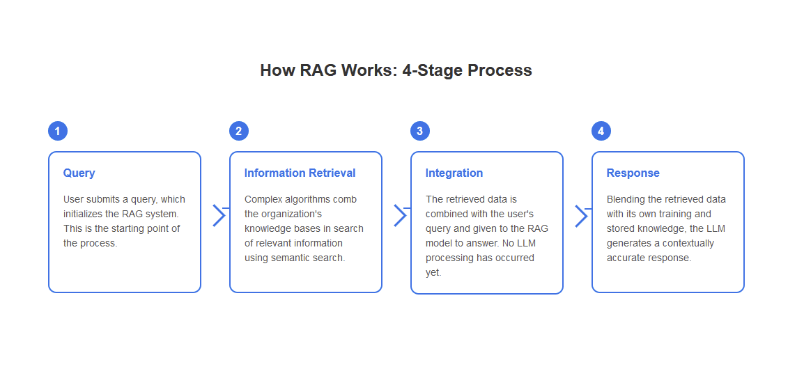 how_rag_works.png
